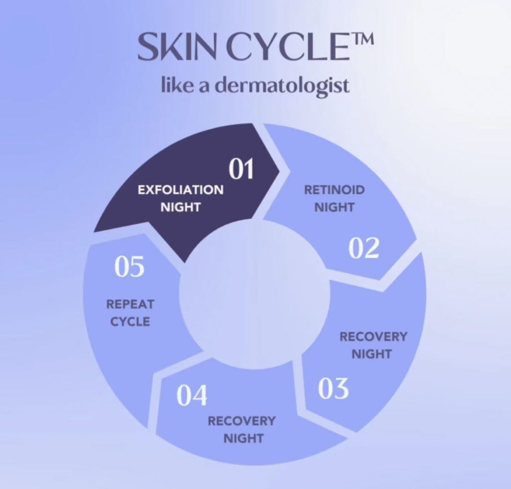 العناية بالدورة الجلدية أو Skin Cycling هي أحدث صيحة في عالم العناية بالبشرة، تعتمد على تقسيم الروتين الليلي إلى أيام مخصصة للتقشير، والتجديد، والترطيب، لمنح بشرتك فرصة للتعافي واستعادة النضارة. هذه التقنية التي ابتكرتها طبيبة الجلدية الأمريكية ويتني بوي حققت انتشارًا واسعًا لأنها تمنح نتائج مذهلة دون التسبب في تهيج أو جفاف، خاصة عند استخدام الريتينول والأحماض.
