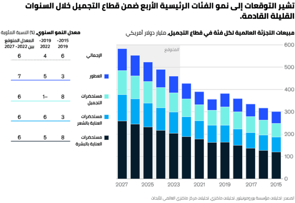 صناعة مستحضرات التجميل ليست فقط للجمال، بل لها دور كبير في تقوية اقتصاد الدولة وخلق فرص عمل جديدة