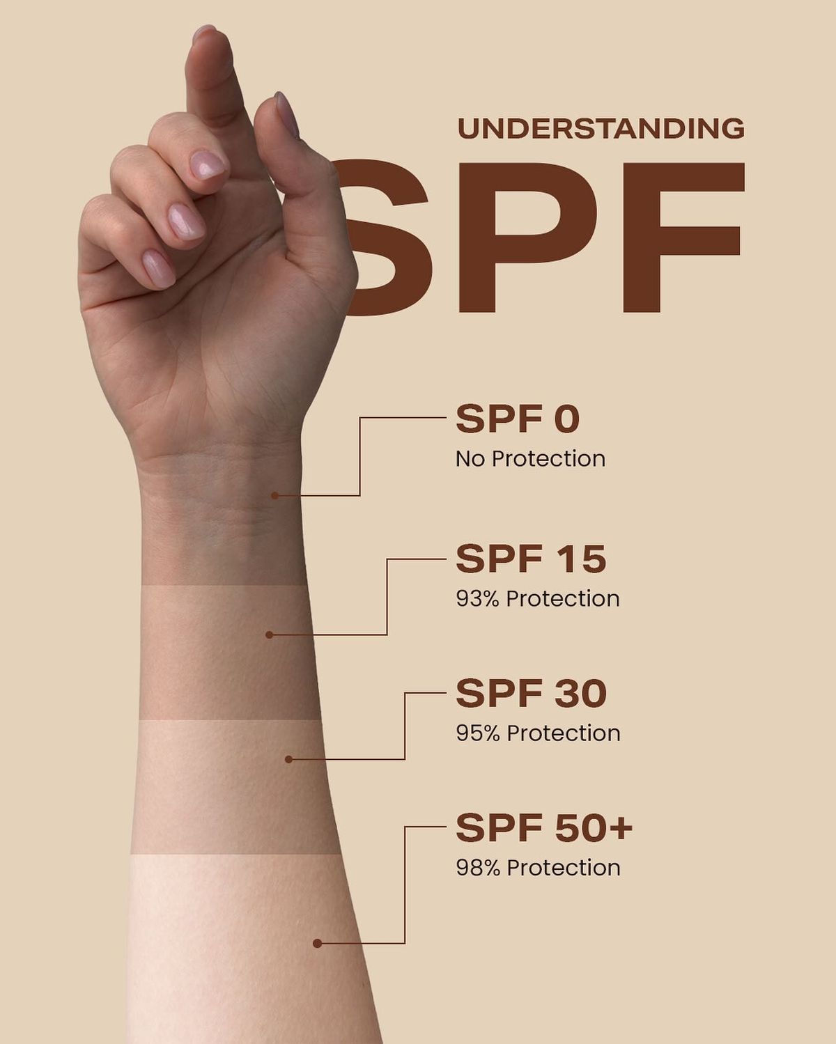 معرفة SPF في مستحضرات التجميل لا تتم بشكل عشوائي، بل تحتاج إلى اختبارات مخبرية دقيقة تقيس مدى حماية المنتج من أشعة الشمس. لا يمكن الاعتماد على الزيوت أو التركيبات المنزلية لإعطاء رقم SPF حقيقي، لذلك يُنصح باللجوء لمختبرات متخصصة للحصول على نتيجة موثوقة.